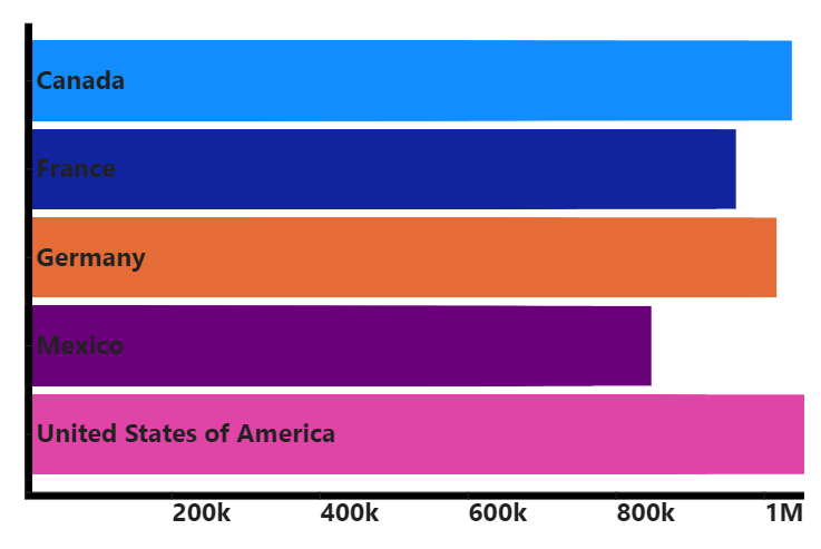 Bar chart example