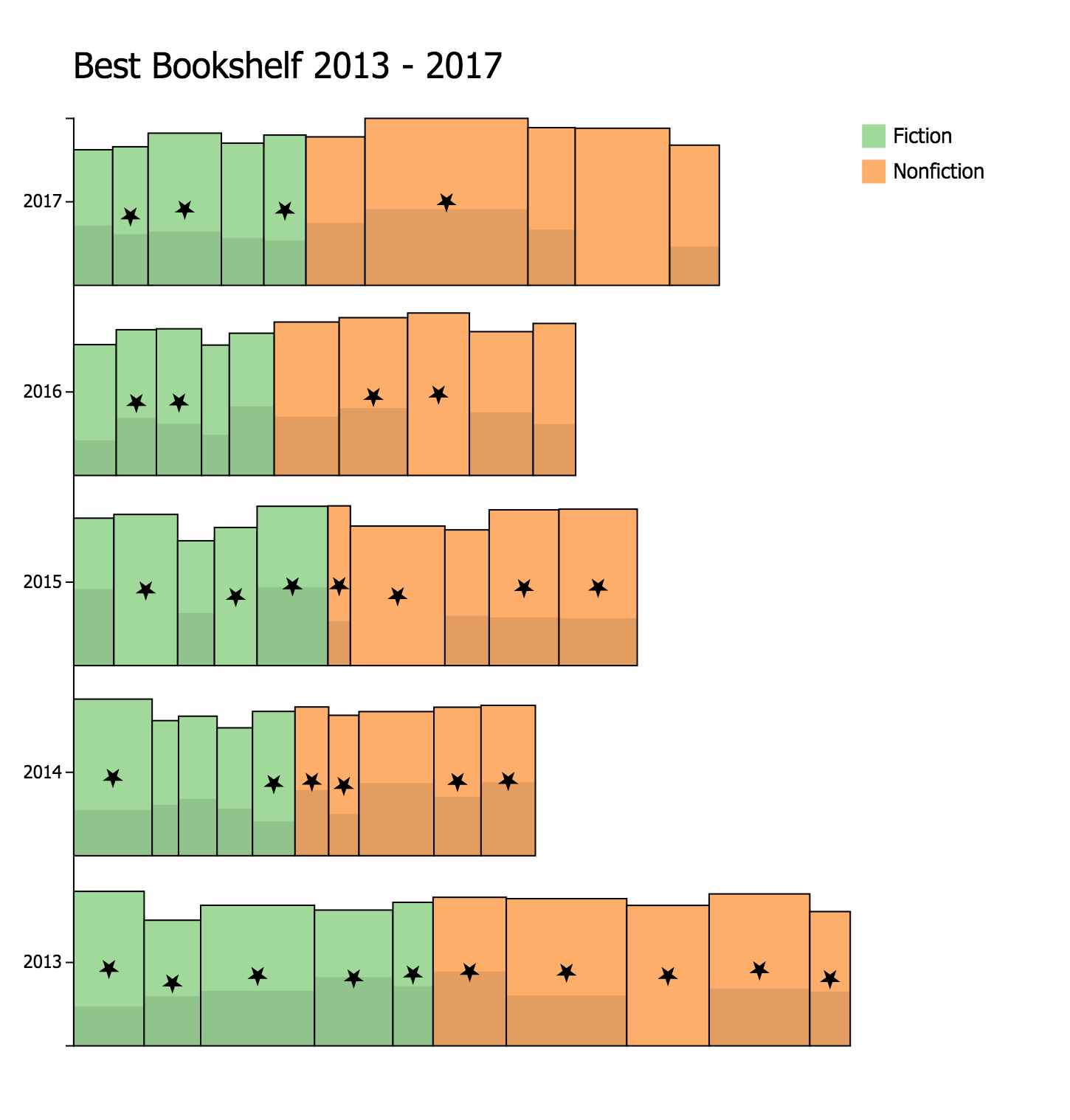 Bookshelf chart