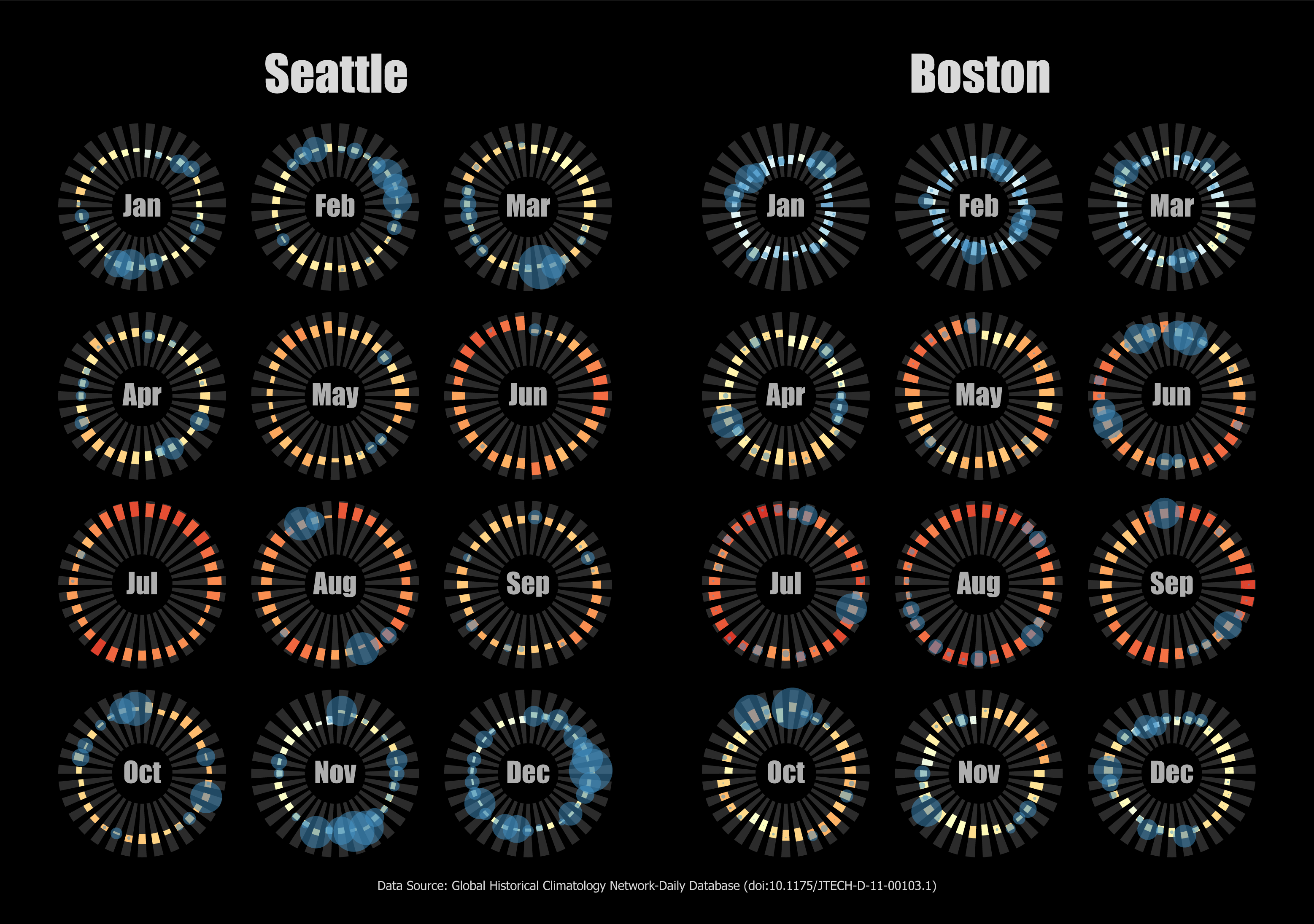 Seattle weather