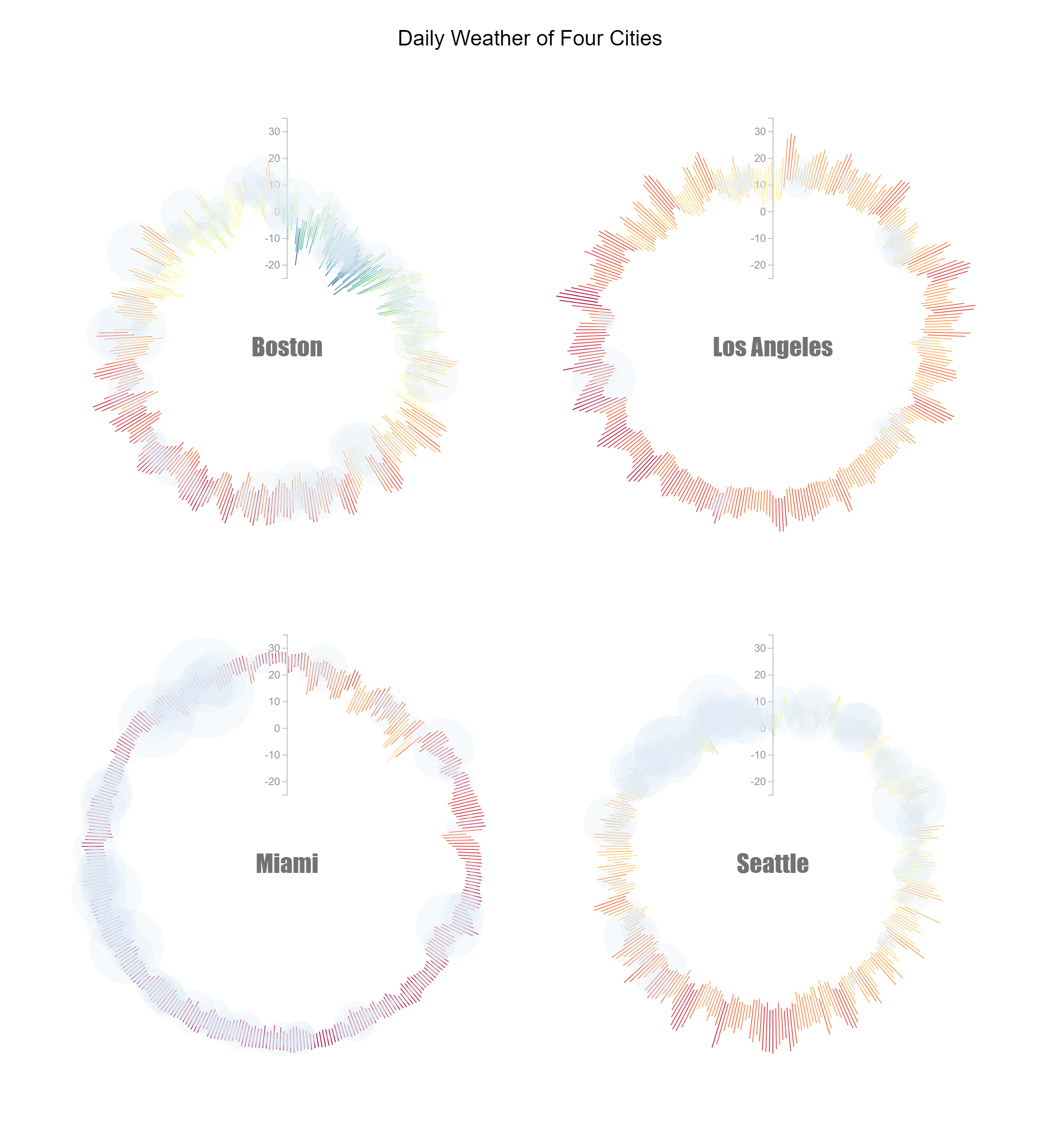 Daily Weather for Four Cities