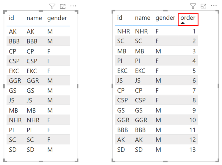 Data order