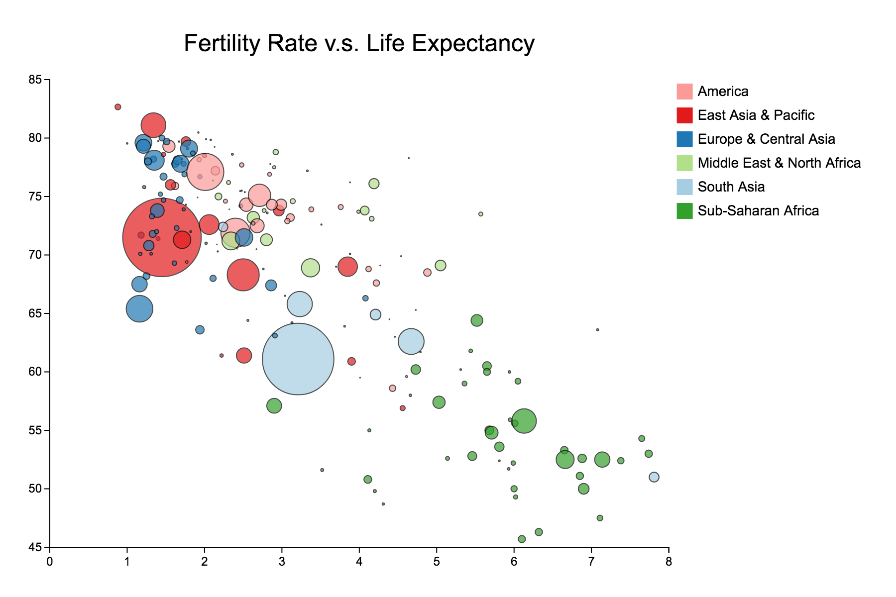 Fertility Rate vs. Life Expectancy