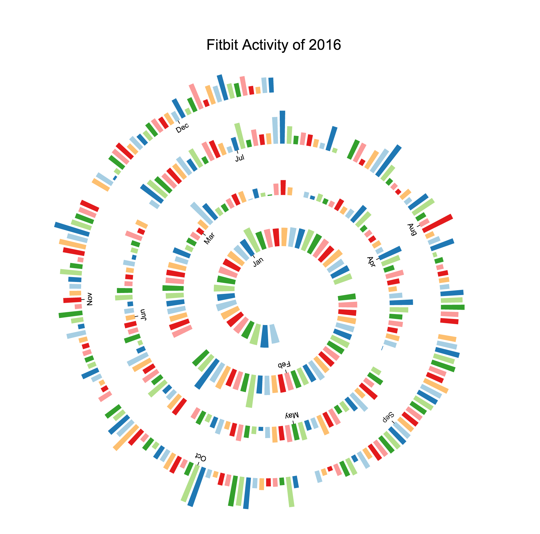 Spiral Bar Chart