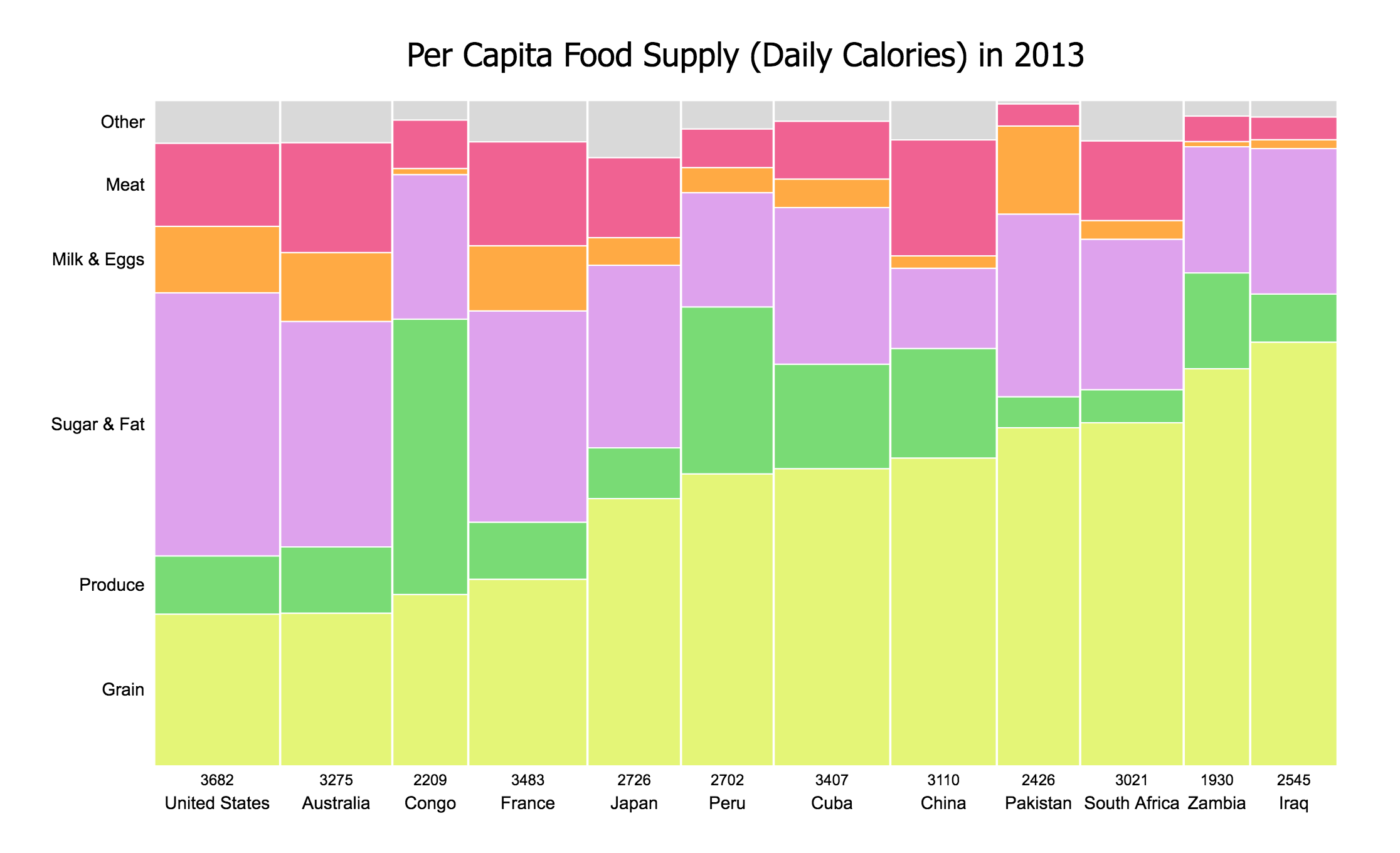 Per Capita Food Supply in 2013