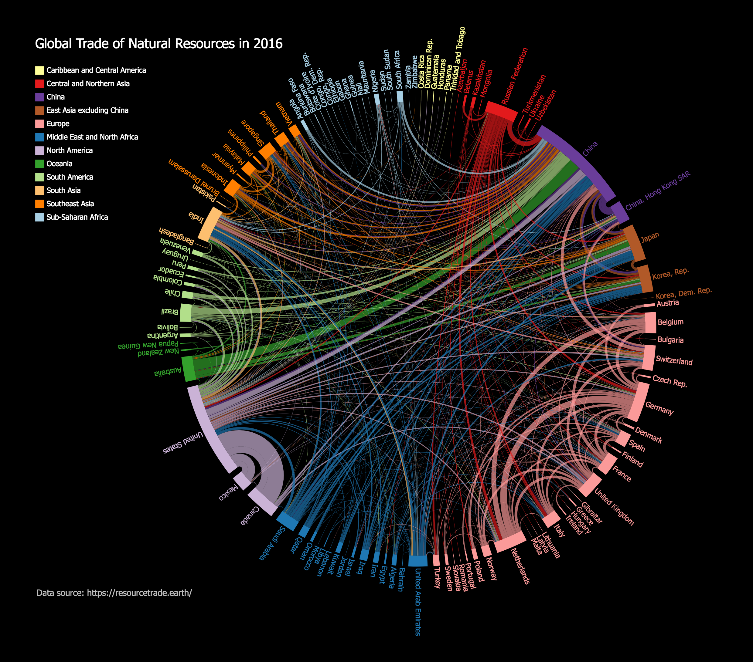 Global Trade of Natural Resources in 2016