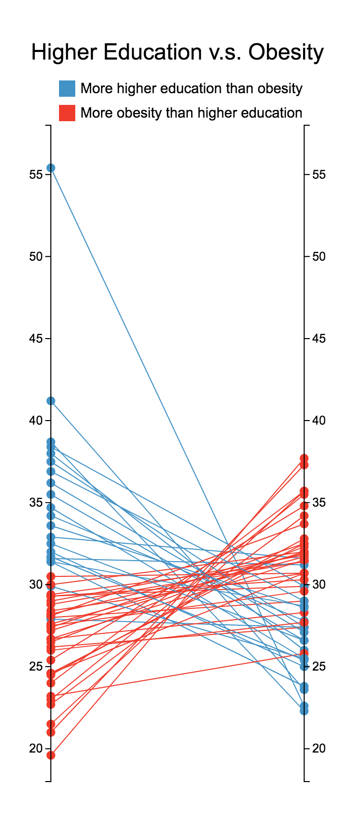 Higher Education v.s. Obesity