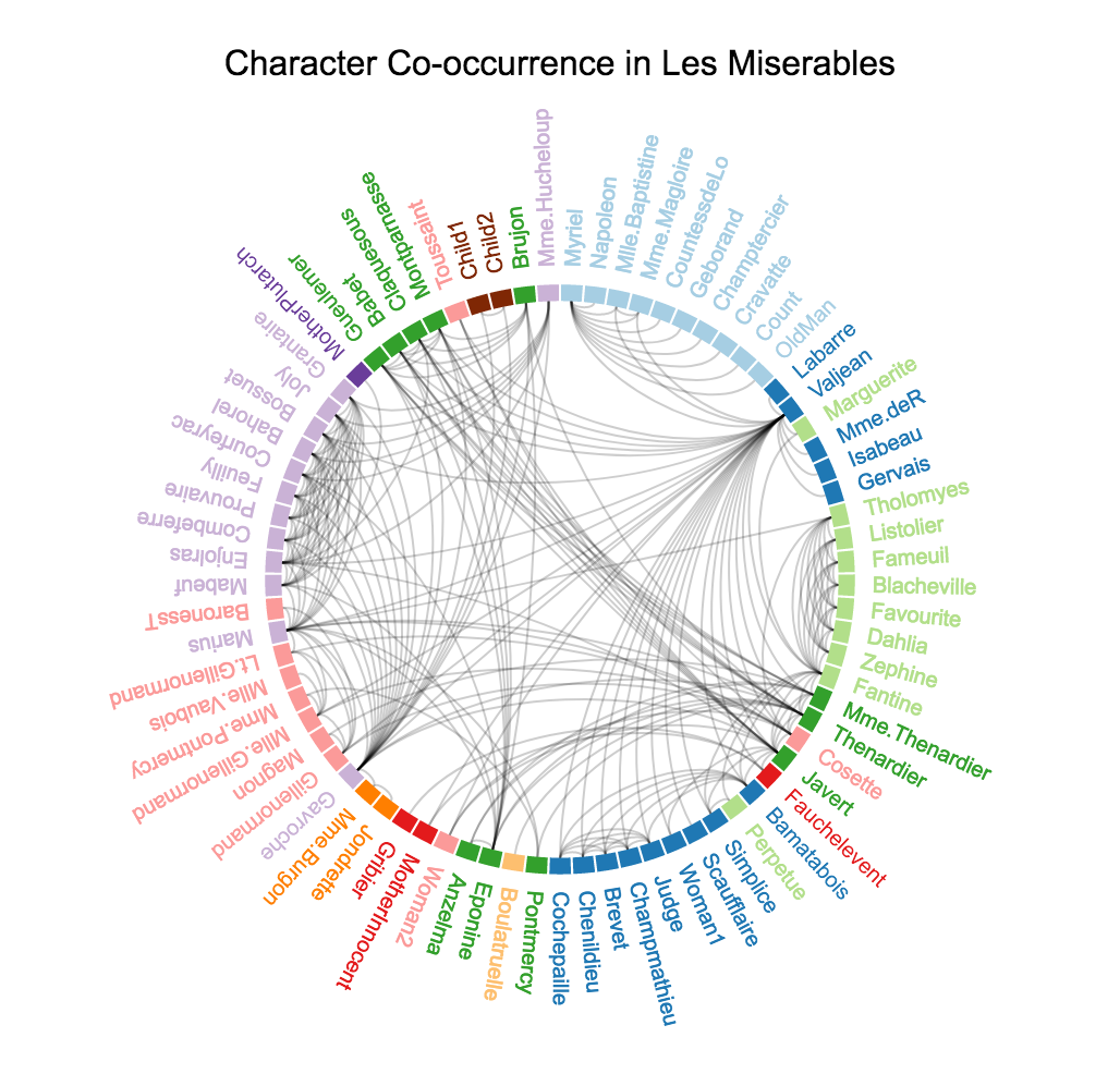 &quot;Character co-occurrence in Les Misérables&quot;