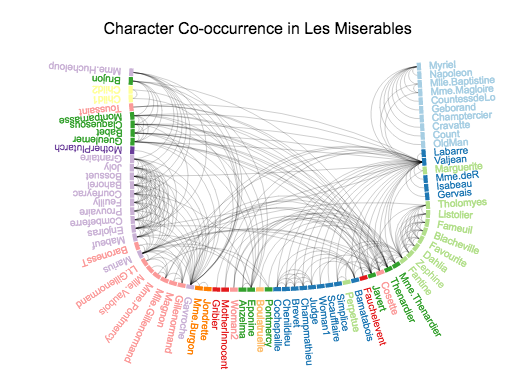 Character co-occurrence in *Les Misérables (Curve)