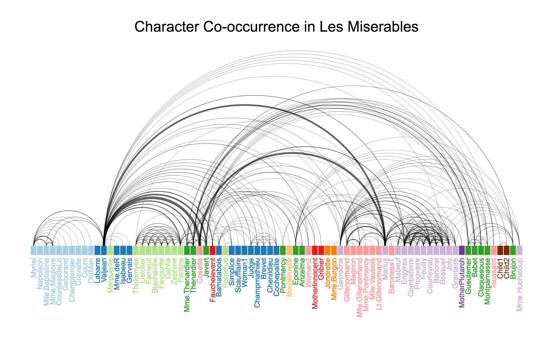 Character co-occurrence in Les Misérables