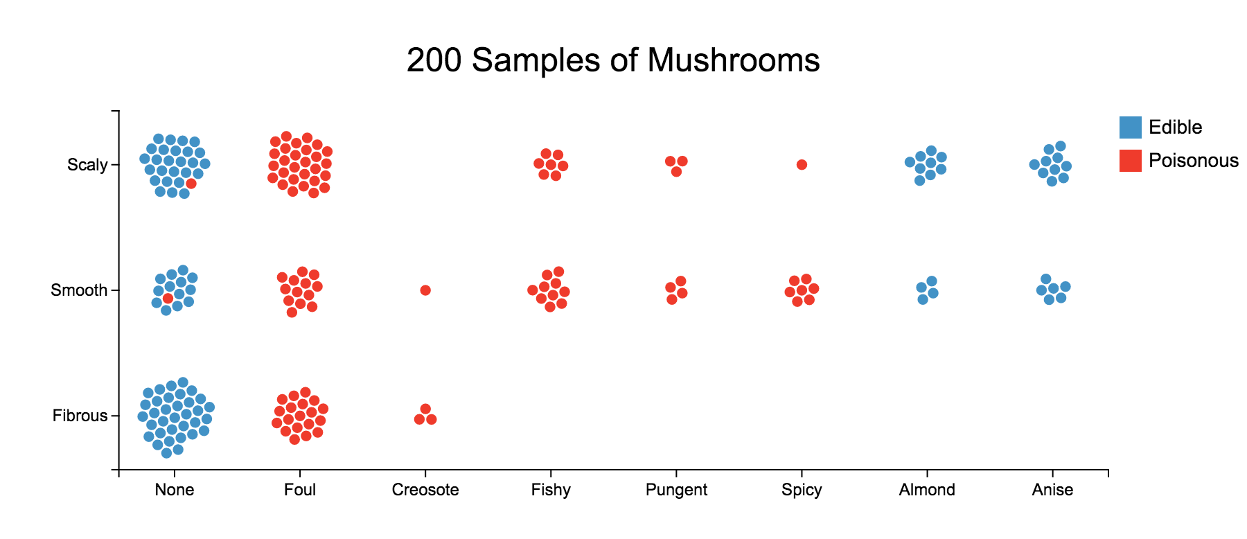 Edible Mushrooms