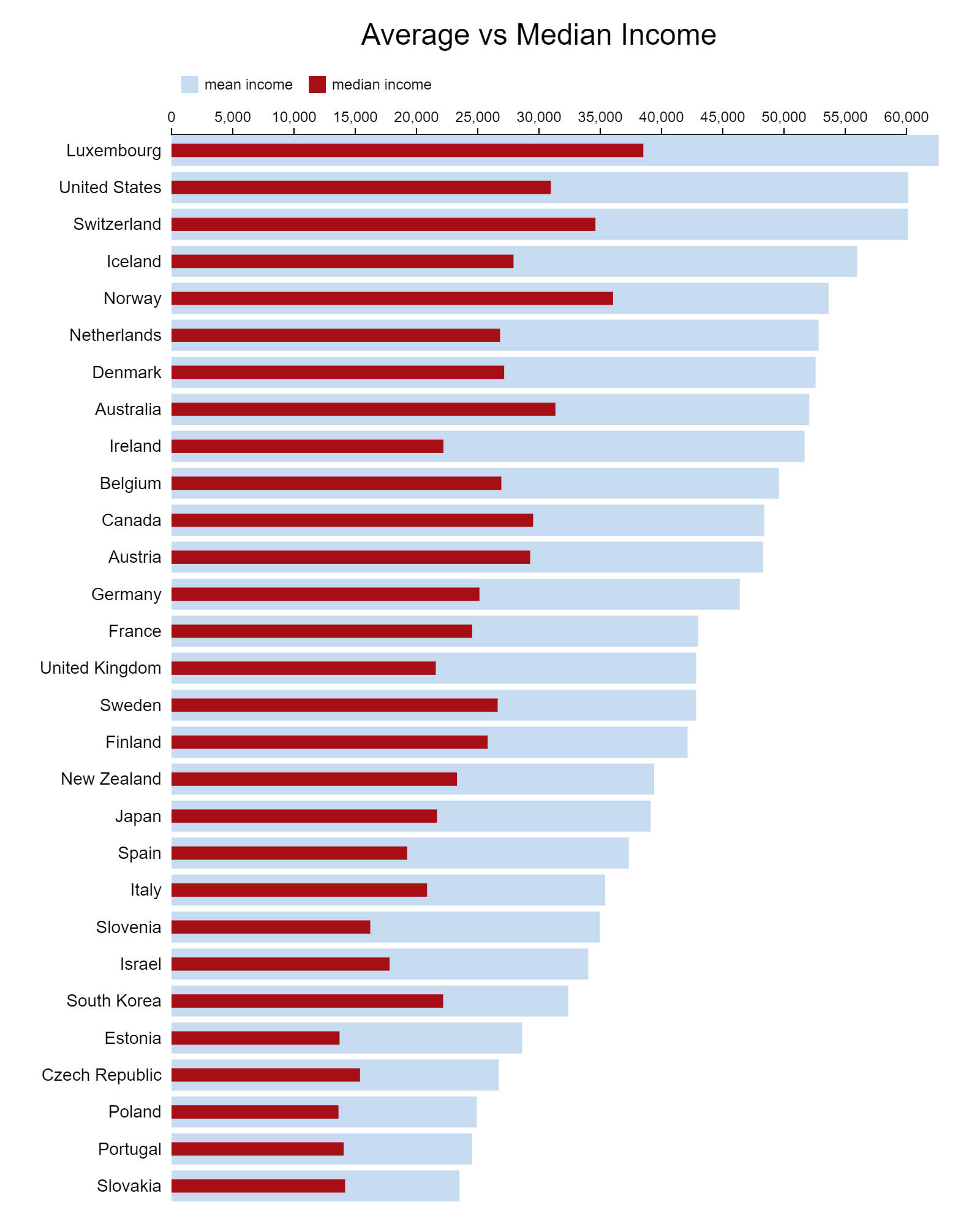 Average vs median income