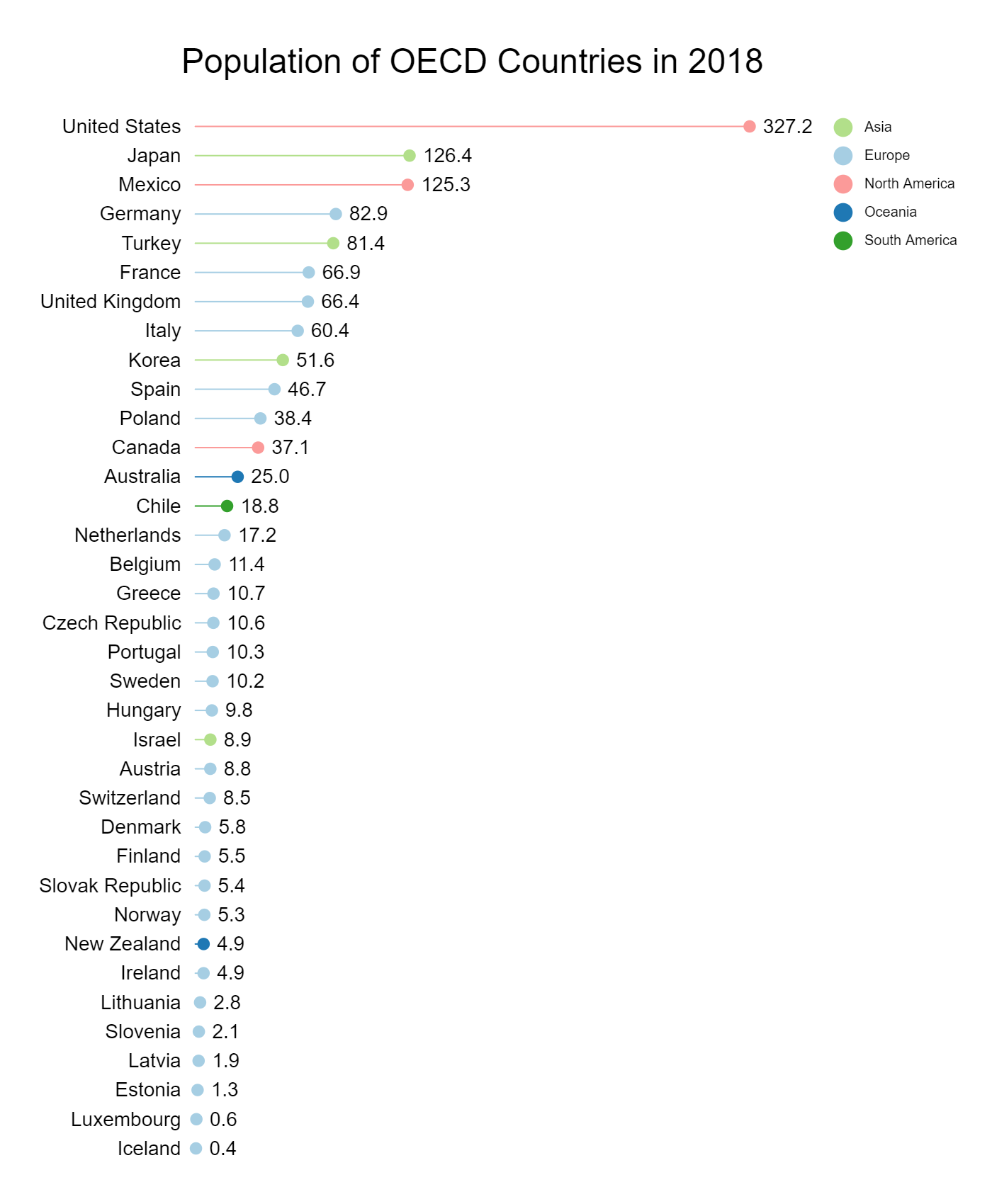 Population of OECD Countries in 2018