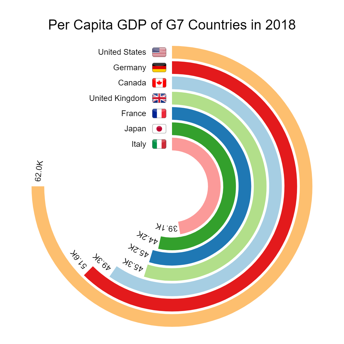 Per Capita GDP of G7 Countries in 2018