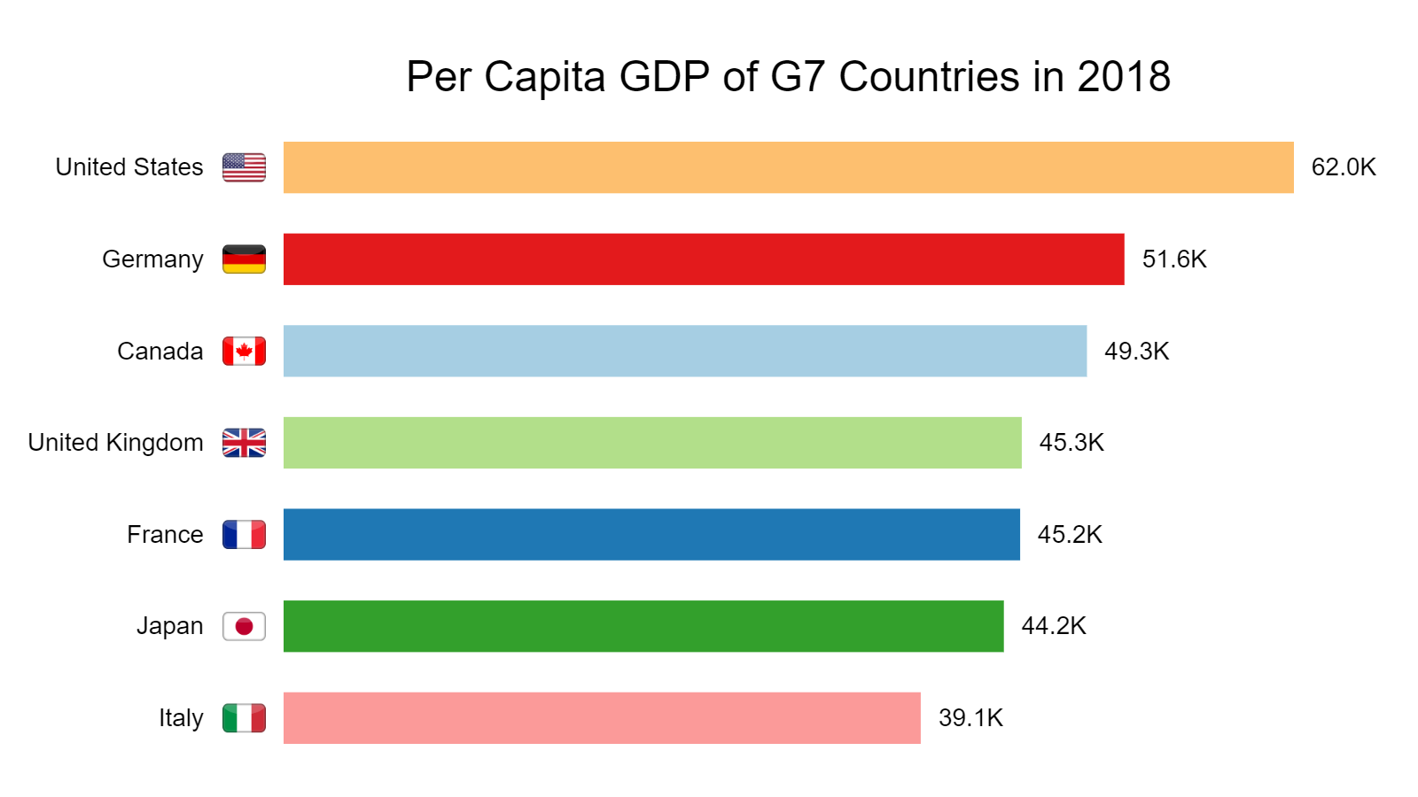 Per Capita GDP of G7 Countries in 2018