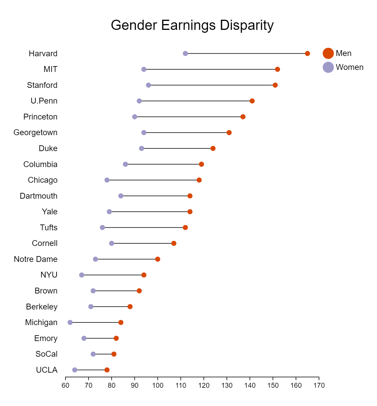 Gender Earnings Disparity