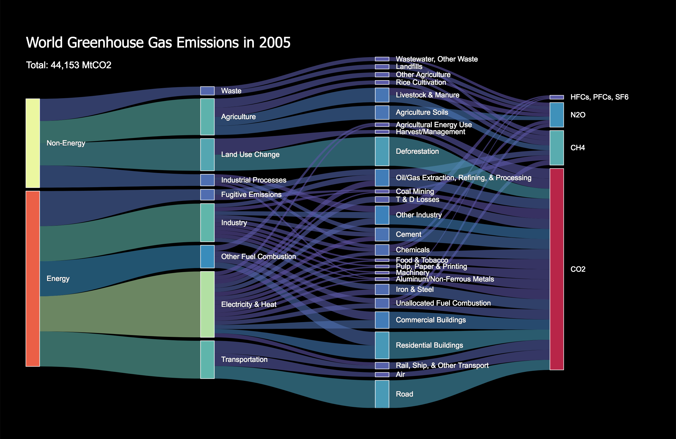 World Greenhouse Gas Emissions